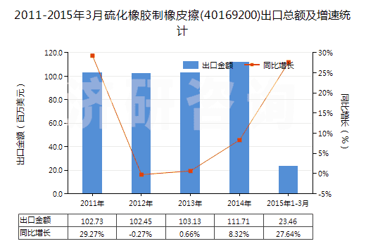 2011-2015年3月硫化橡膠制橡皮擦(40169200)出口總額及增速統(tǒng)計
